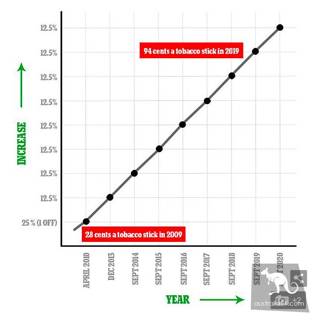 The average bag is ! Australian cigarette prices skyrocketed by 12.5%, ranking first in the world! Expert: it will become more and more expensive