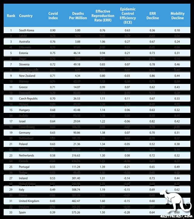 Anti-epidemic Effectiveness in 33 Countries: Australia's Top Three