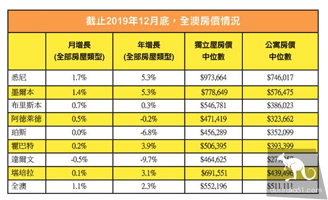 Price rises across Australia in 2019