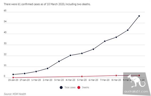 More local infections than overseas, outbreak in Sydney or at present