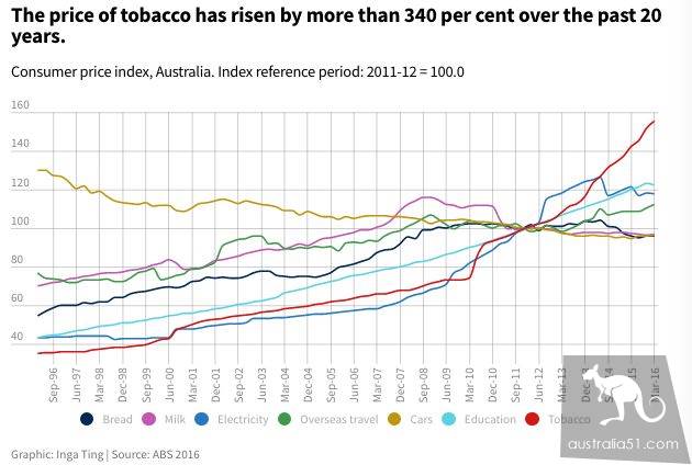 Warning again! you must not bring tobacco illegally into Australia after July 1. Violators will be repatriated immediately and will not be allowed to enter the country for three years.