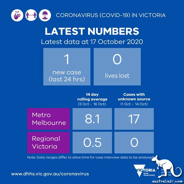 Australia's New Crown 27381 cases, Xinzhou 7 cases ,5 cases local transmission; Victoria only 1 case zero death, Western Australia 2 cases