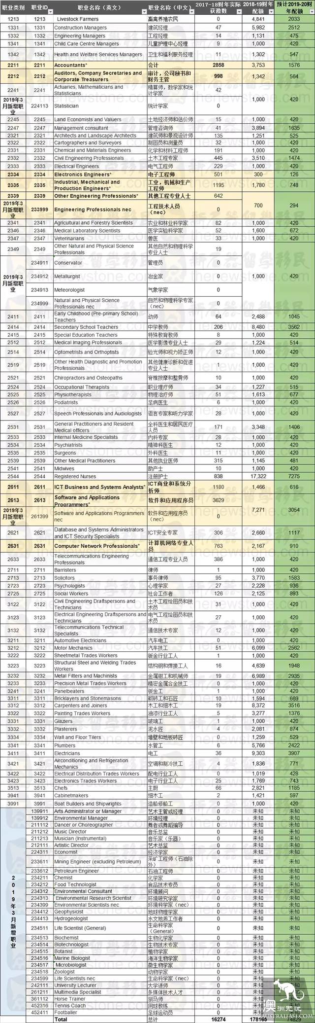 Hammer! New fiscal year immigration quota preemptive look, 189 big cut 60%! Exclusive Forecast EOI quotas and scores, 489 or no longer!