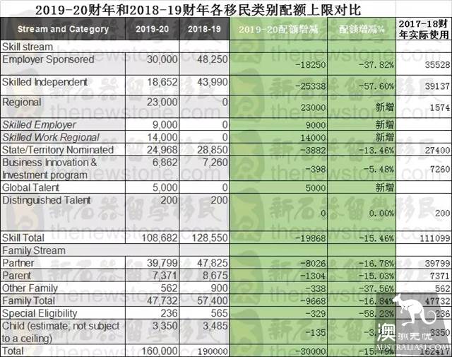Hammer! New fiscal year immigration quota preemptive look, 189 big cut 60%! Exclusive Forecast EOI quotas and scores, 489 or no longer!