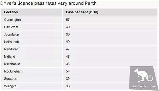 Western Australia driving test more stricter, pass rate decrease year by year! Is this good or bad?