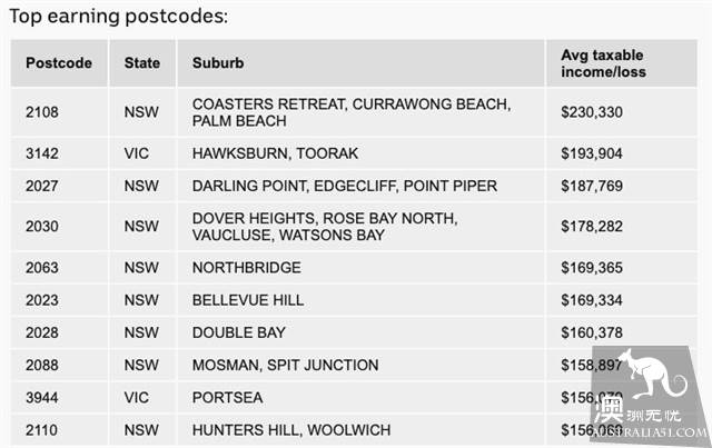 Chinese District zip code on the 'blacklist'! It's hard to live in these districts! Australia's poorest and richest postal code ranking out! How much is it worth?