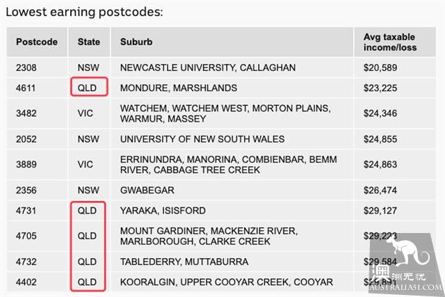Chinese District zip code on the 'blacklist'! It's hard to live in these districts! Australia's poorest and richest postal code ranking out! How much is it worth?