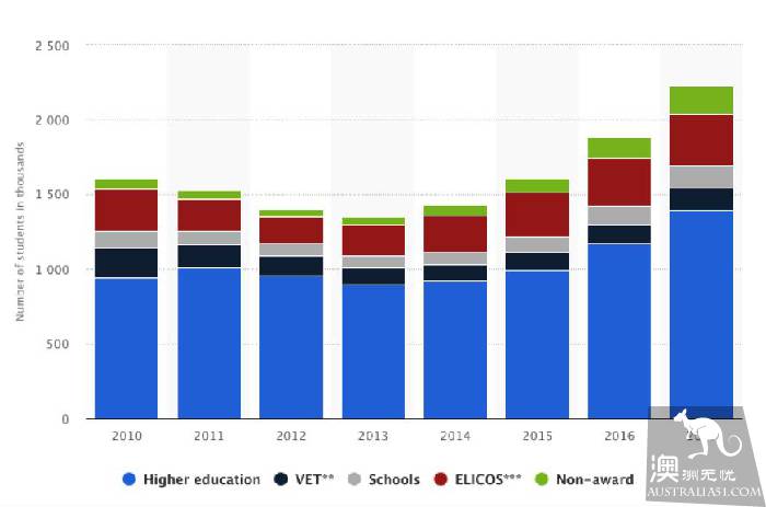 工作7年才能赚回学费！深挖澳洲留学就业投入产出比