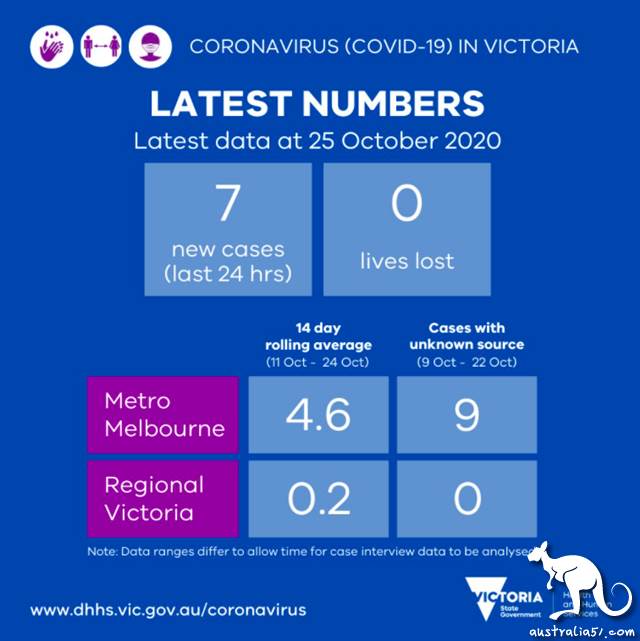 Australia's new crown confirmed cases rose to 27506, Virginia added 7 death, Melbourne unseal plan stranded