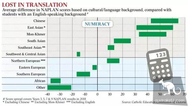No, no! The data show that the scores of Australian Chinese students are 60 points higher than those of other students.