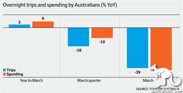 Australia's first-quarter tourism data are grim, and the second quarter could be worse