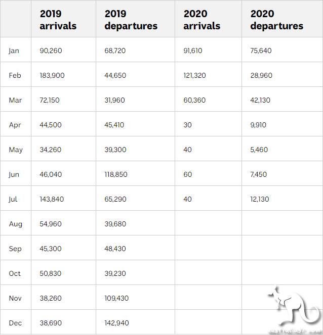 Only a few dozen students enter the country every month, leaving the country at most 10,000