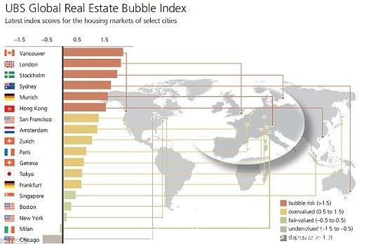 Sydney,3-year rise,45% of global housing bubble risk row No.4