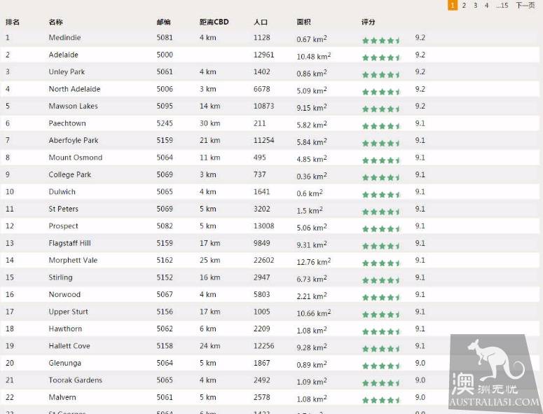 Adelaide rich areas and poor areas to understand, buy a house rental must see