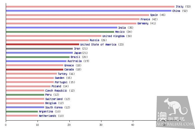 A total of 19, ranking 14th in the world, Australia's World Heritage list