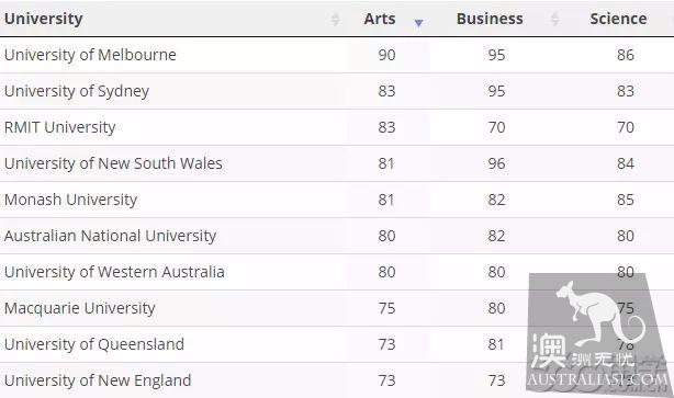 The most difficult to apply for universities and majors in Australia