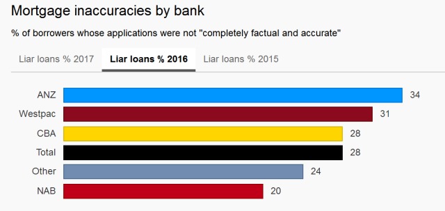 Australia's big banks re-examine thousands of home loans, 1 / 3 housing loans are fake, homeowners are mostly overseas investors, a number of employees have been dismissed