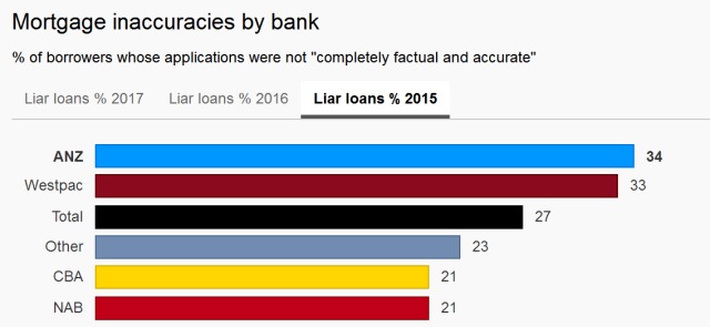 Australia's big banks re-examine thousands of home loans, 1 / 3 housing loans are fake, homeowners are mostly overseas investors, a number of employees have been dismissed