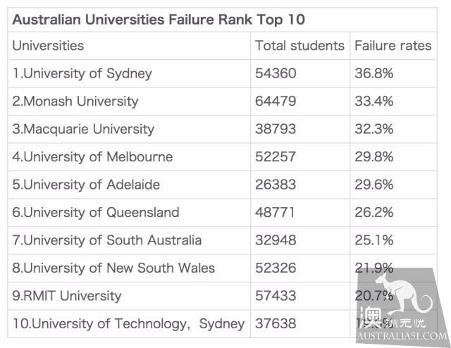 你还敢不复习？澳洲大学挂科率&学费排名曝光！挂一科 = 三个iPhoneX