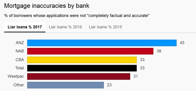 Australia's big banks re-examine thousands of home loans, 1 / 3 housing loans are fake, homeowners are mostly overseas investors, a number of employees have been dismissed