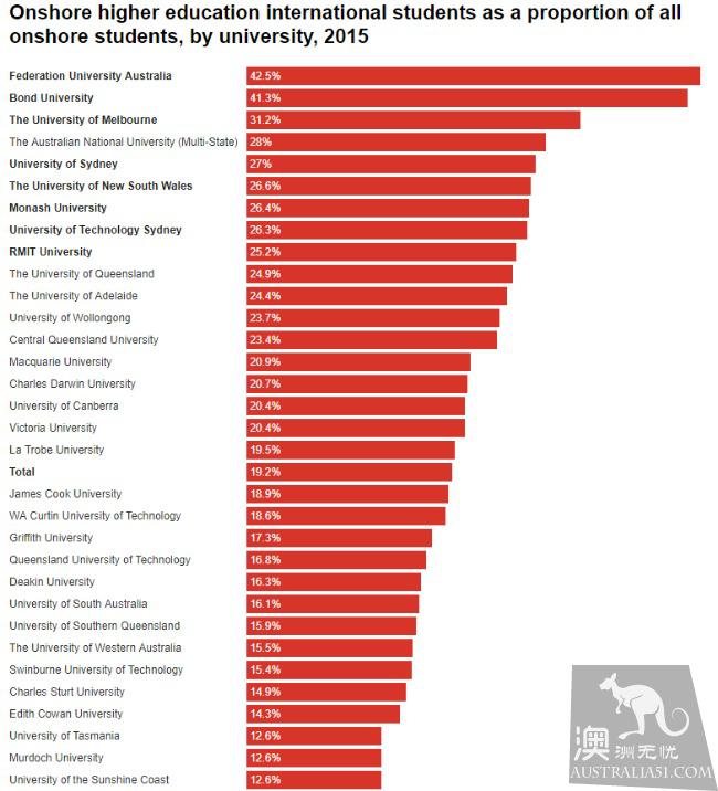No longer attracting Chinese students? Australian universities are worried
