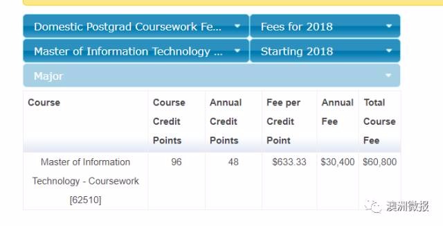 Yesterday, Australia's universities 18 years of tuition fees announced, hot professional group skyrocketed! Break through A ,005 mark