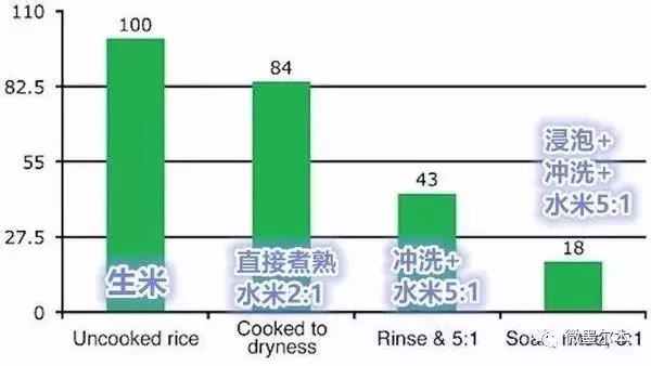 Us scientists warn: eating more rice can increase the risk of cancer, Chinese cooking methods, will eat the most arsenic!