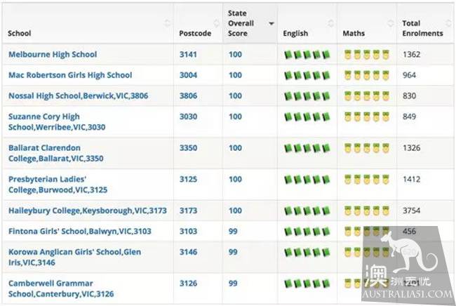 Australia's latest primary school, secondary school ranking