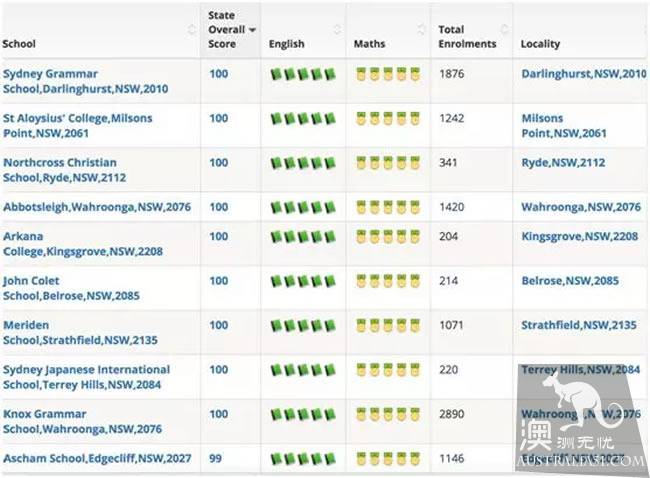 Australia's latest primary school, secondary school ranking