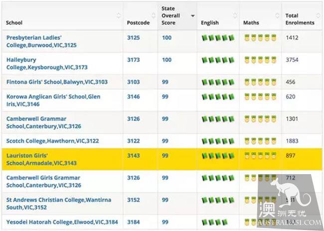 Australia's latest primary school, secondary school ranking