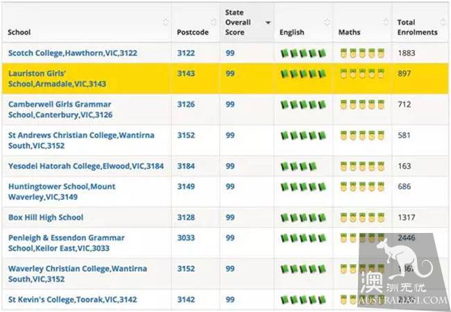 Australia's latest primary school, secondary school ranking