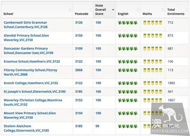 Australia's latest primary school, secondary school ranking