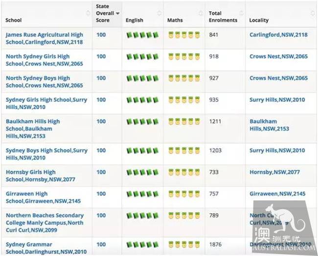 Australia's latest primary school, secondary school ranking