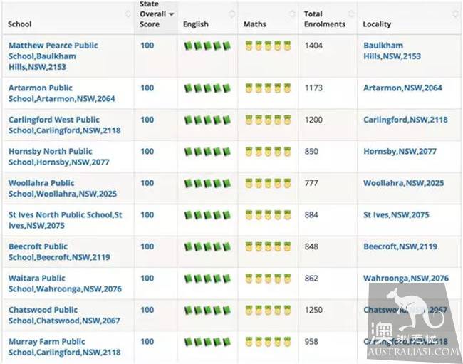 Australia's latest primary school, secondary school ranking