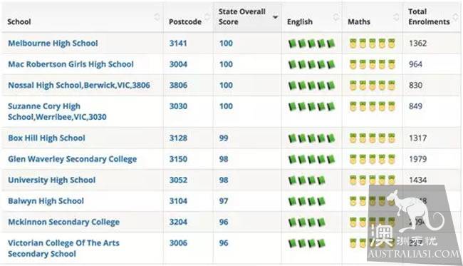 Australia's latest primary school, secondary school ranking