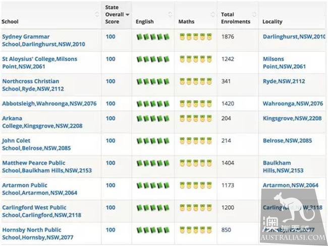 Australia's latest primary school, secondary school ranking