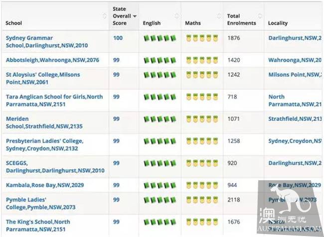Australia's latest primary school, secondary school ranking