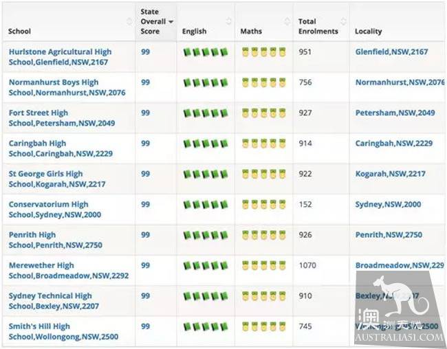 Australia's latest primary school, secondary school ranking