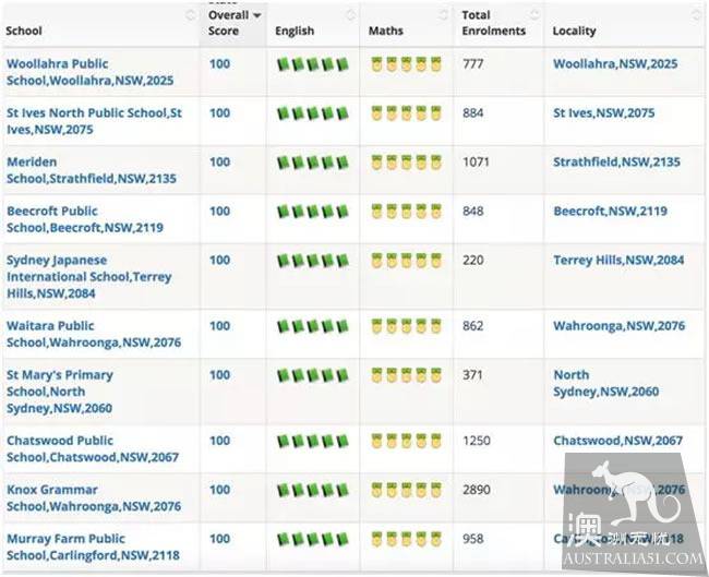 Australia's latest primary school, secondary school ranking