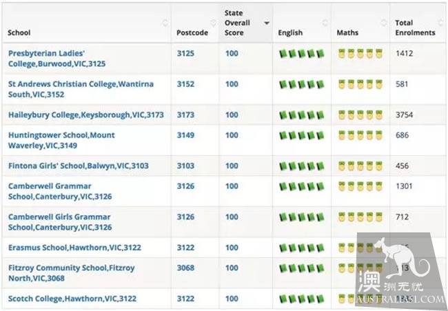 Australia's latest primary school, secondary school ranking