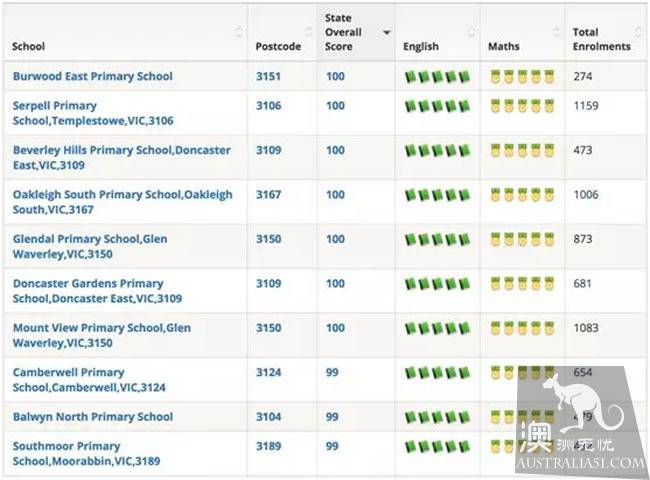 Australia's latest primary school, secondary school ranking