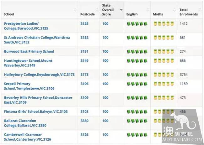 Australia's latest primary school, secondary school ranking
