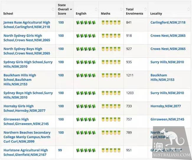 Australia's latest primary school, secondary school ranking