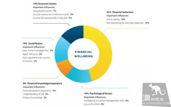ANZ reports that 36% of people in Australia struggle on the poverty line and earn it to barely make ends meet!