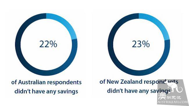 ANZ reports that 36% of people in Australia struggle on the poverty line and earn it to barely make ends meet!