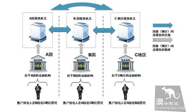 中澳税务信息交换终于来了，澳大利亚税务局动真格，华人千万要注意