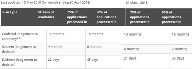 In April, the visa processing time was updated, 189 / 190 ~ 485 was slightly speeded up, the speed of 186 / 187 was greatly reduced, and the students signed faster and slower.