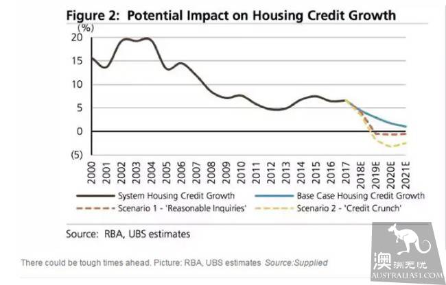 It will be more and more difficult to apply for a mortgage in Australia, and the process will be longer.