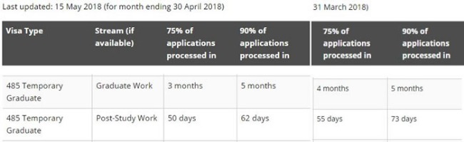In April, the visa processing time was updated, 189 / 190 ~ 485 was slightly speeded up, the speed of 186 / 187 was greatly reduced, and the students signed faster and slower.