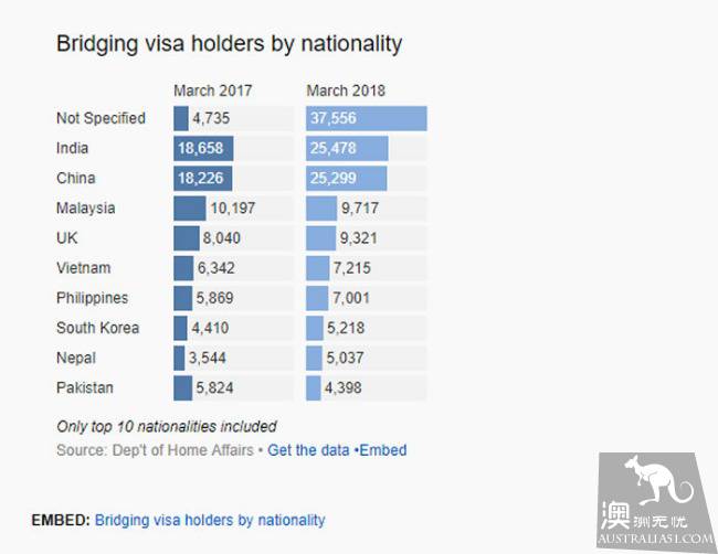 What is the Australian government singing? Cut back on the PR, and at the same time, desperately issuing a bridge visa.